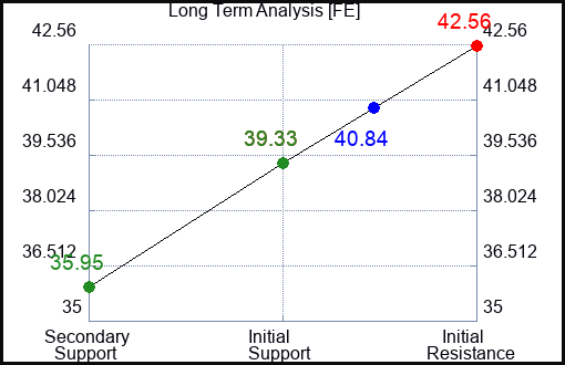 FE Long Term Analysis for April 15 2023