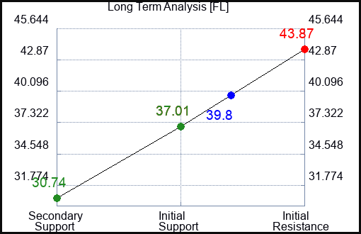 FL Long Term Analysis for April 15 2023 FL Long Term Analysis for April 15 2023