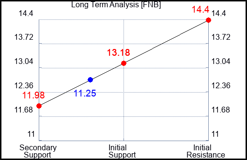 FNB Long Term Analysis for April 15 2023 FNB Long Term Analysis for April 15 2023