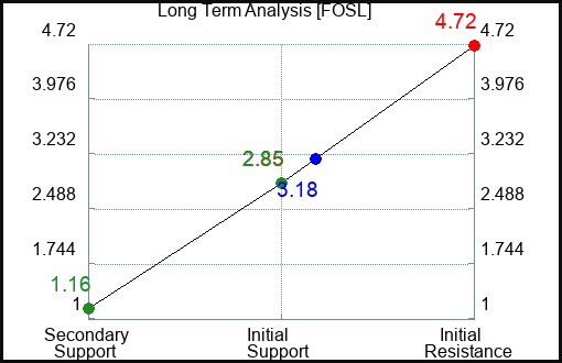 FOSL Long Term Analysis for April 15 2023 FOSL Long Term Analysis for April 15 2023