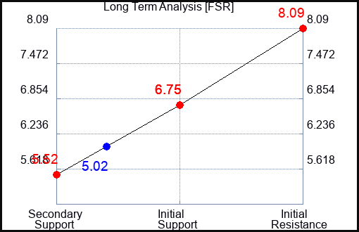 FSR Long Term Analysis for April 15 2023 FSR Long Term Analysis for April 15 2023