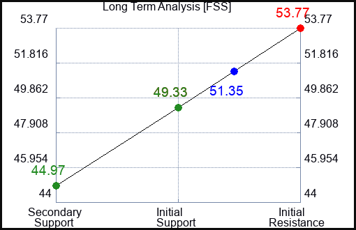 FSS Long Term Analysis for April 15 2023 FSS Long Term Analysis for April 15 2023