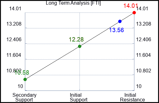 FTI Long Term Analysis for April 15 2023 FTI Long Term Analysis for April 15 2023