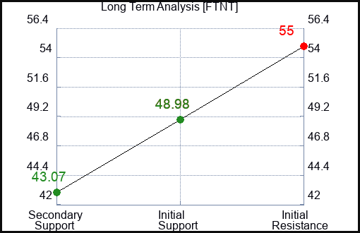 FTNT Long Term Analysis for April 15 2023 FTNT Long Term Analysis for April 15 2023