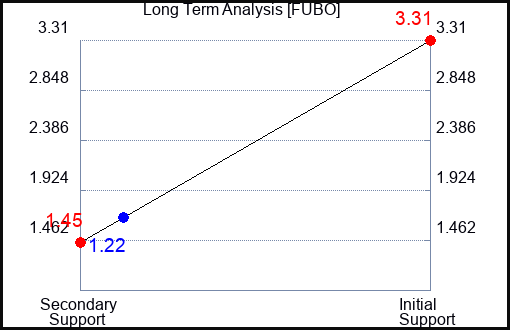 FUBO Long Term Analysis for April 15 2023 FUBO Long Term Analysis for April 15 2023