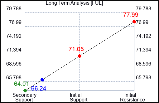 FUL Long Term Analysis for April 15 2023 FUL Long Term Analysis for April 15 2023