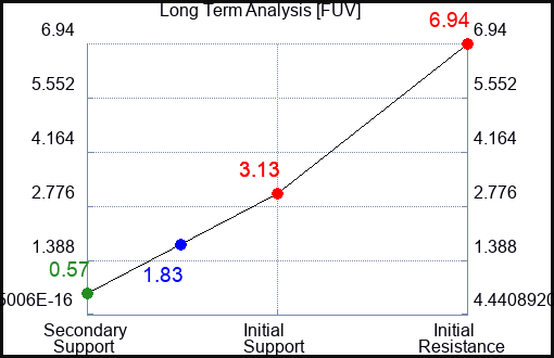 FUV Long Term Analysis for April 15 2023 FUV Long Term Analysis for April 15 2023