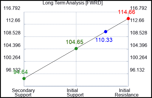 FWRD Long Term Analysis for April 15 2023