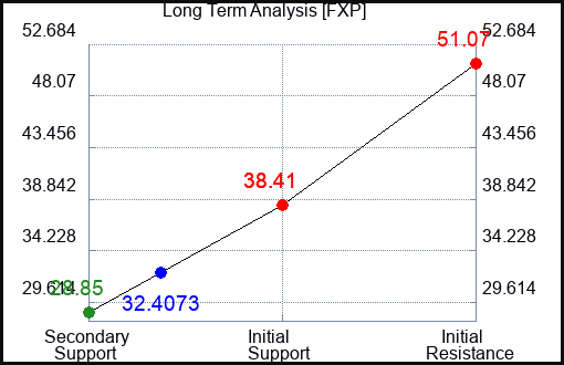 FXP Long Term Analysis for April 15 2023