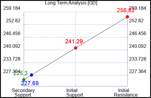 GD Long Term Analysis for April 15 2023 GD Long Term Analysis for April 15 2023