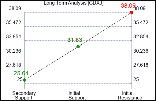 GDXJ Long Term Analysis for April 15 2023 GDXJ Long Term Analysis for April 15 2023