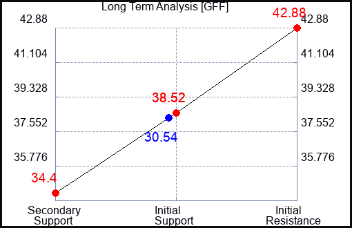 GFF Long Term Analysis for April 15 2023 GFF Long Term Analysis for April 15 2023