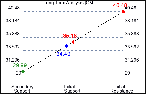 GM Long Term Analysis for April 16 2023 GM Long Term Analysis for April 16 2023