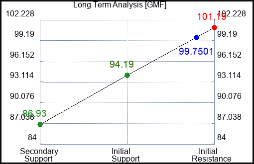 GMF Long Term Analysis for April 16 2023 GMF Long Term Analysis for April 16 2023