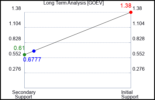 GOEV Long Term Analysis for April 16 2023 GOEV Long Term Analysis for April 16 2023