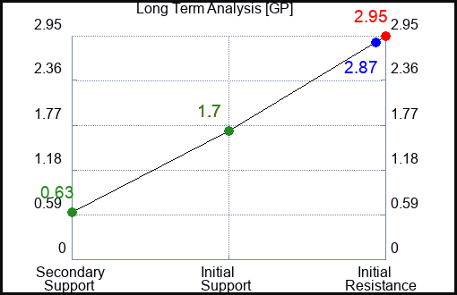 GP Long Term Analysis for April 16 2023