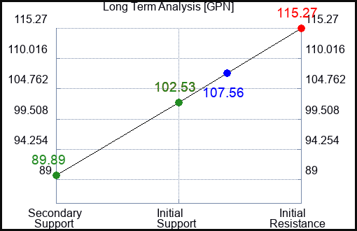 GPN Long Term Analysis for April 16 2023 GPN Long Term Analysis for April 16 2023