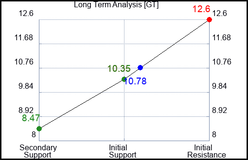 GT Long Term Analysis for April 16 2023 GT Long Term Analysis for April 16 2023