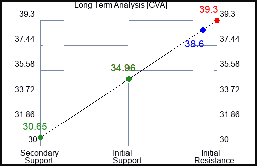 GVA Long Term Analysis for April 16 2023 GVA Long Term Analysis for April 16 2023