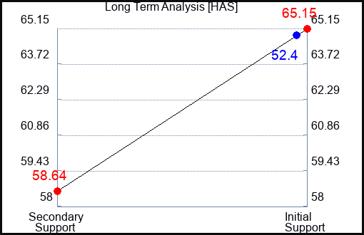 HAS Long Term Analysis for April 16 2023 HAS Long Term Analysis for April 16 2023