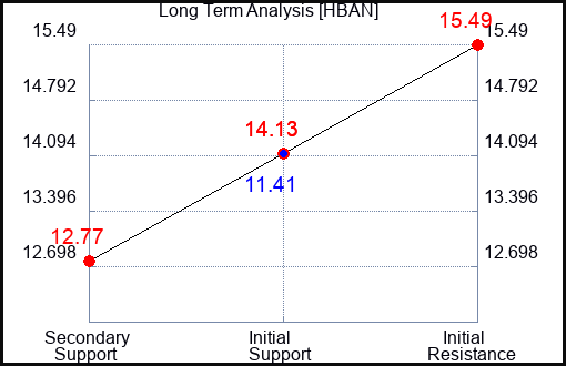 HBAN Long Term Analysis for April 16 2023