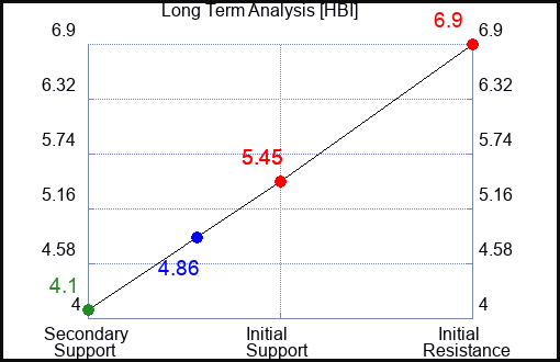 HBI Long Term Analysis for April 16 2023 HBI Long Term Analysis for April 16 2023