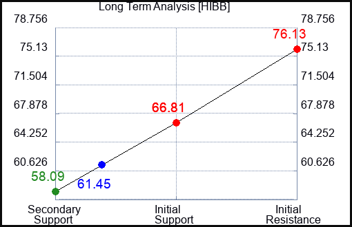 HIBB Long Term Analysis for April 16 2023 HIBB Long Term Analysis for April 16 2023