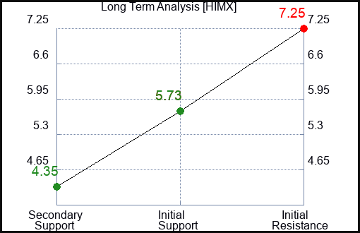 HIMX Long Term Analysis for April 16 2023 HIMX Long Term Analysis for April 16 2023