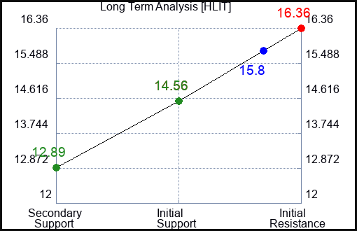 HLIT Long Term Analysis for April 16 2023