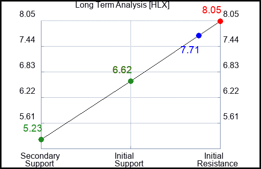 HLX Long Term Analysis for April 16 2023
