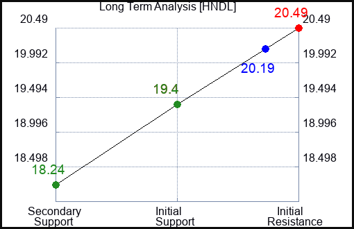 HNDL Long Term Analysis for April 16 2023