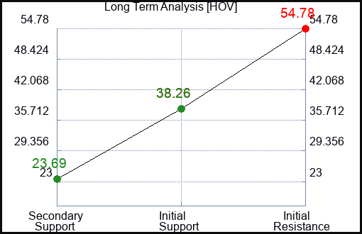 HOV Long Term Analysis for April 16 2023 HOV Long Term Analysis for April 16 2023