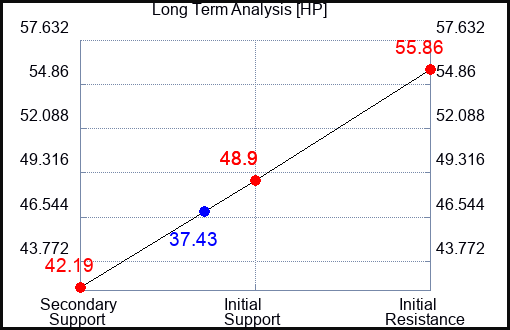 HP Long Term Analysis for April 16 2023 HP Long Term Analysis for April 16 2023