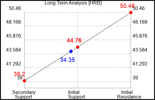 HRB Long Term Analysis for April 16 2023 HRB Long Term Analysis for April 16 2023