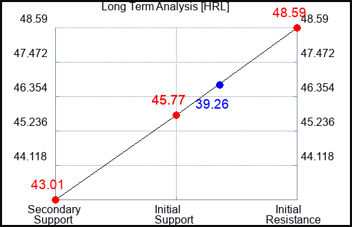 HRL Long Term Analysis for April 16 2023 HRL Long Term Analysis for April 16 2023