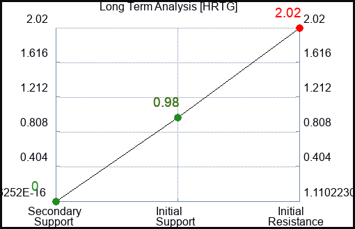 HRTG Long Term Analysis for April 16 2023 HRTG Long Term Analysis for April 16 2023