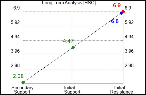 HSC Long Term Analysis for April 16 2023 HSC Long Term Analysis for April 16 2023