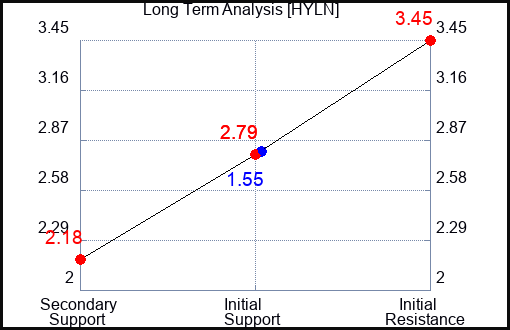 HYLN Long Term Analysis for April 16 2023 HYLN Long Term Analysis for April 16 2023
