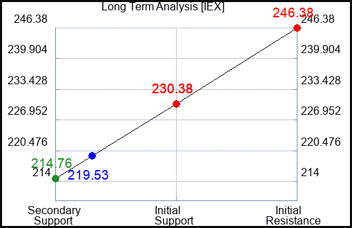 IEX Long Term Analysis for April 16 2023 IEX Long Term Analysis for April 16 2023
