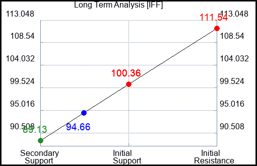 IFF Long Term Analysis for April 16 2023 IFF Long Term Analysis for April 16 2023