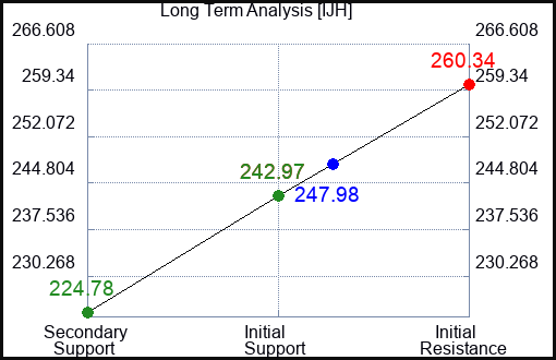 IJH Long Term Analysis for April 16 2023 IJH Long Term Analysis for April 16 2023