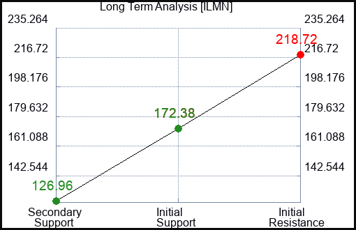ILMN Long Term Analysis for April 16 2023 ILMN Long Term Analysis for April 16 2023