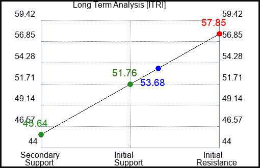 ITRI Long Term Analysis for April 16 2023