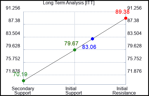 ITT Long Term Analysis for April 16 2023 ITT Long Term Analysis for April 16 2023