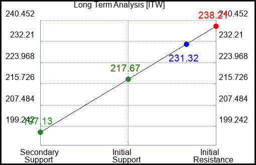 ITW Long Term Analysis for April 16 2023 ITW Long Term Analysis for April 16 2023