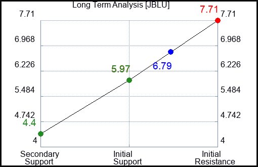 JBLU Long Term Analysis for April 16 2023 JBLU Long Term Analysis for April 16 2023