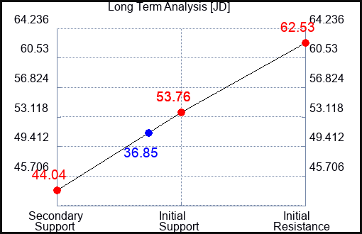 JD Long Term Analysis for April 16 2023