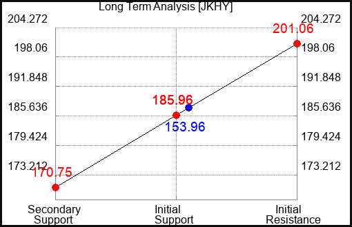 JKHY Long Term Analysis for April 16 2023