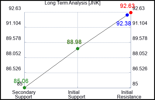 JNK Long Term Analysis for April 16 2023