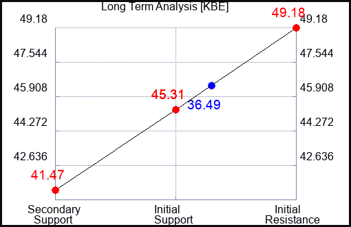 KBE Long Term Analysis for April 16 2023 KBE Long Term Analysis for April 16 2023